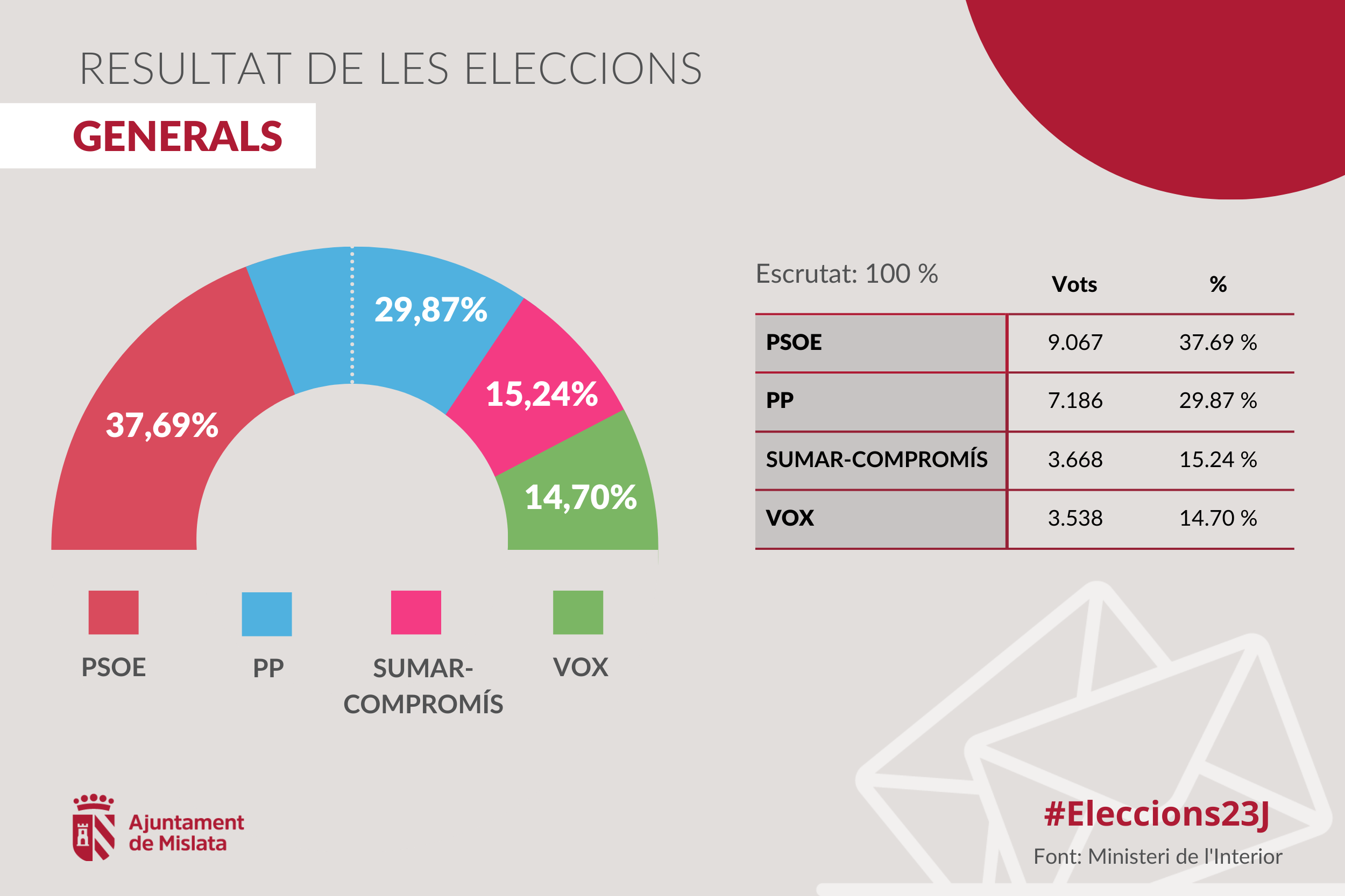 Resultados 23J